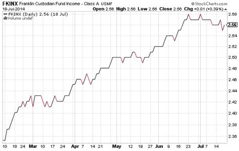 fkinx|fkinx dividend history.